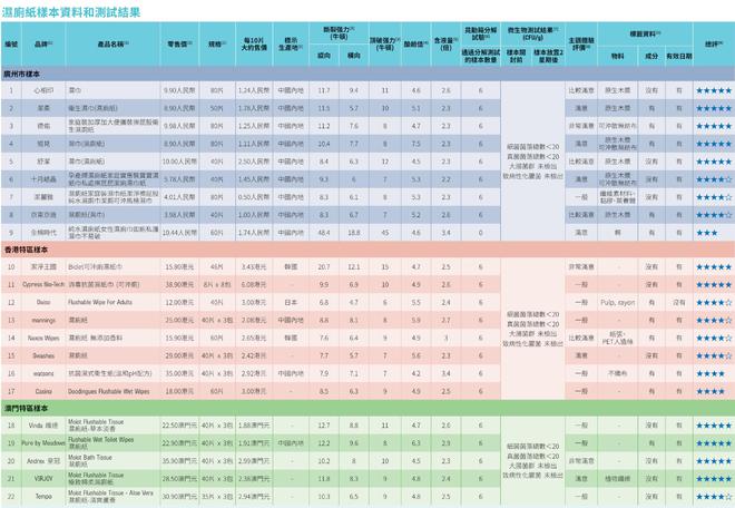 全棉时代可冲散性不达标企业回应了AG真人娱乐22款湿厕纸测评：