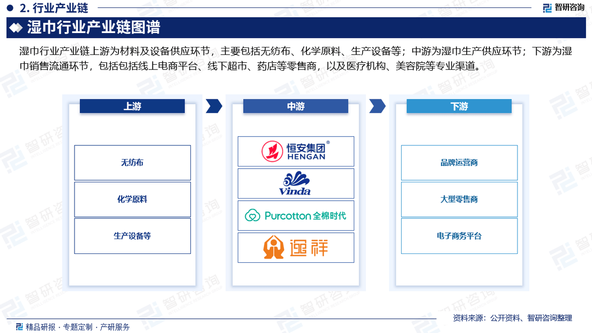 湿巾行业市场深度分析及发展前景研究报告AG真人旗舰厅智研咨询发布：2025年(图4)