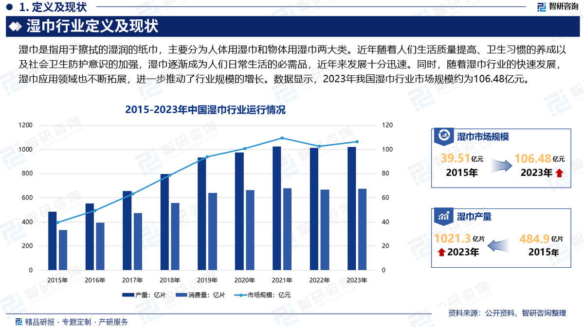 湿巾行业市场深度分析及发展前景研究报告AG真人旗舰厅智研咨询发布：2025年(图6)